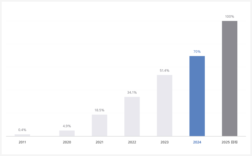 “RE100”宣言：以低碳能源拯救环境