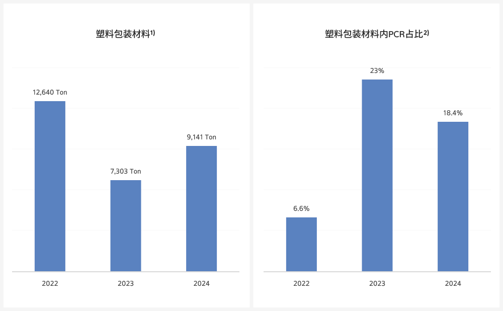加强包装材料管理，履行生产者责任